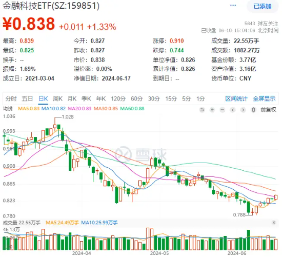 机构看多A股下半年，券商ETF（512000）喜提三连阳！科技股热度高企，信创强劲，电子ETF（515260）连涨六天-第7张图片