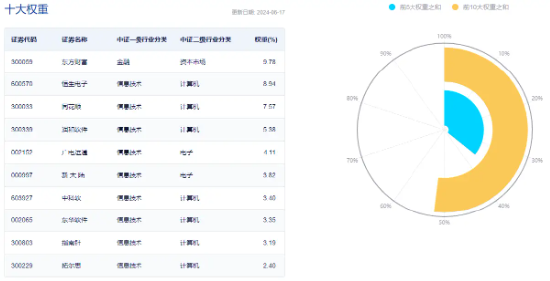 机构看多A股下半年，券商ETF（512000）喜提三连阳！科技股热度高企，信创强劲，电子ETF（515260）连涨六天-第8张图片