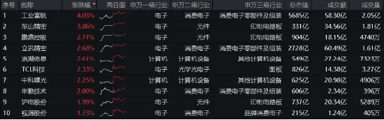 机构看多A股下半年，券商ETF（512000）喜提三连阳！科技股热度高企，信创强劲，电子ETF（515260）连涨六天-第9张图片