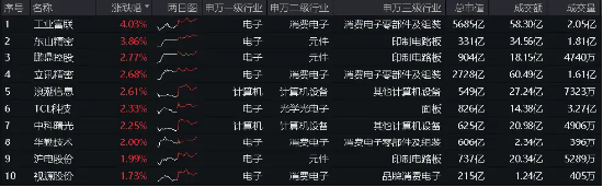 全球AI裂变时刻，消费电子爆发！工业富联近4日累涨超17%，电子ETF（515260）盘中上探1.82%日线6连涨！-第1张图片