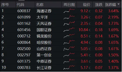 并购+政策预期双催化，券商趋势企稳，券商ETF（512000）放量涨近1%，喜提日线3连阳-第2张图片
