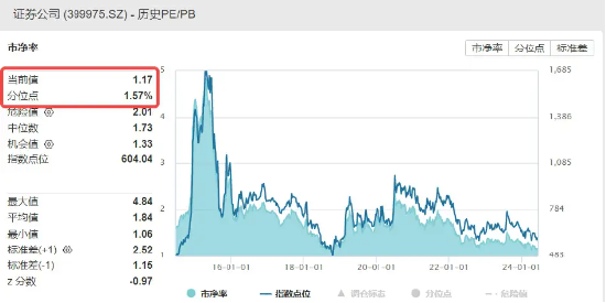 并购+政策预期双催化，券商趋势企稳，券商ETF（512000）放量涨近1%，喜提日线3连阳-第3张图片