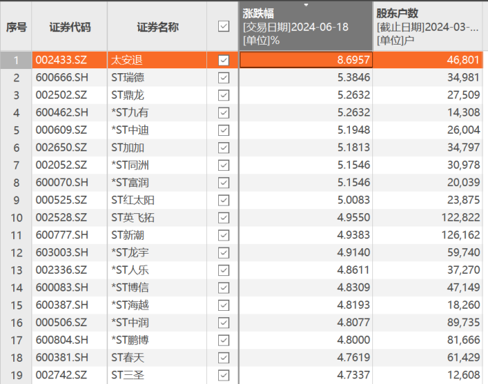 ST股表现两极分化：太安退离奇大涨，ST爱康、ST长康连续跌停-第2张图片