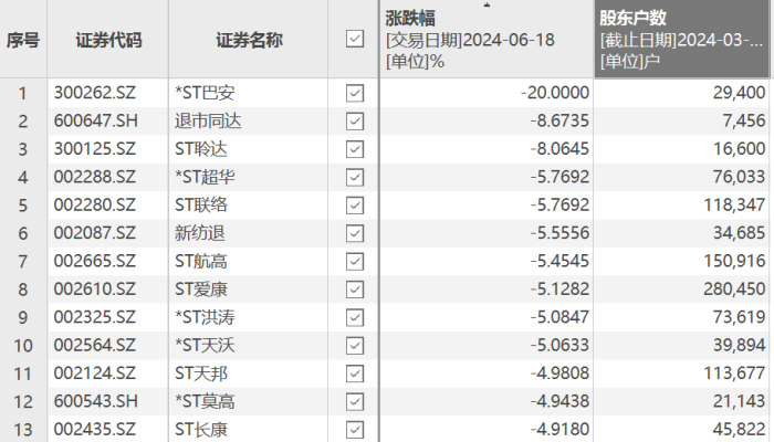 ST股表现两极分化：太安退离奇大涨，ST爱康、ST长康连续跌停-第3张图片