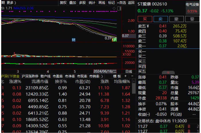 ST股表现两极分化：太安退离奇大涨，ST爱康、ST长康连续跌停-第4张图片