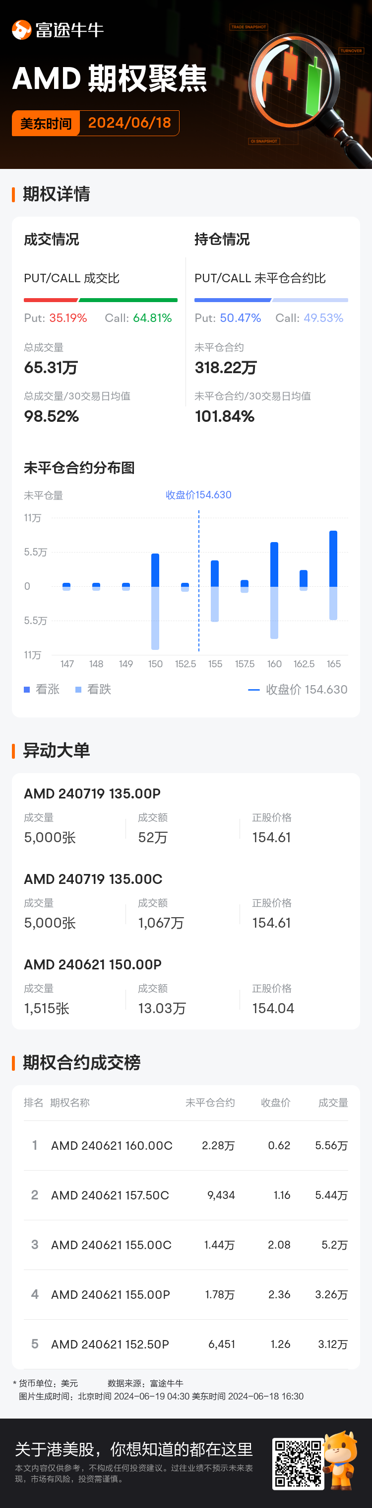美国超微公司期权聚焦：6月18日成交65.31万张，未平仓合约318.22万张-第1张图片
