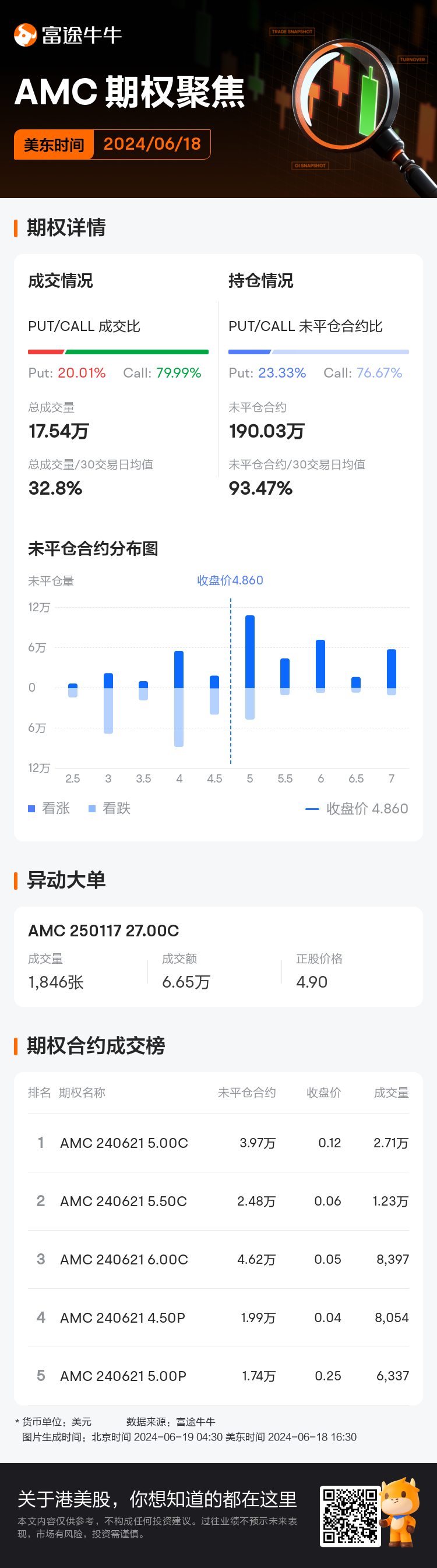 AMC院线期权聚焦：6月18日成交17.54万张，未平仓合约190.03万张-第2张图片