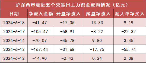 两市主力资金净流出超41亿元 汽车等行业实现净流入-第1张图片