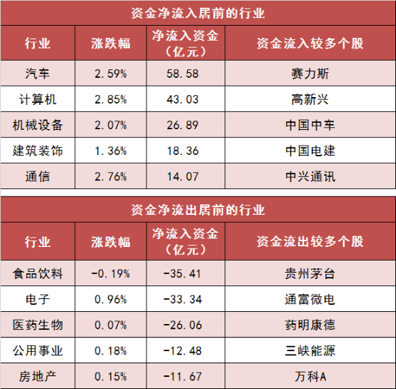 两市主力资金净流出超41亿元 汽车等行业实现净流入-第3张图片