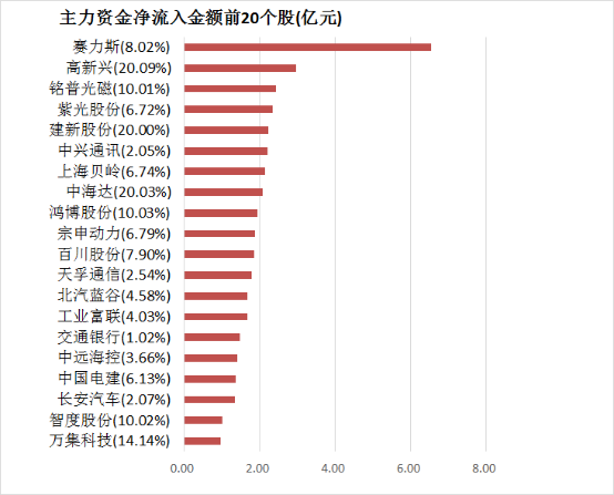 两市主力资金净流出超41亿元 汽车等行业实现净流入-第4张图片