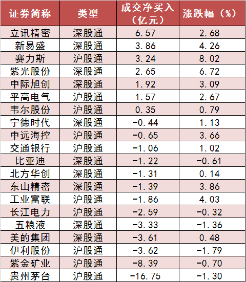 两市主力资金净流出超41亿元 汽车等行业实现净流入-第6张图片