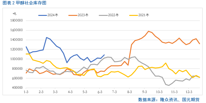 【甲醇】流畅的下跌局面能否延续？-第4张图片