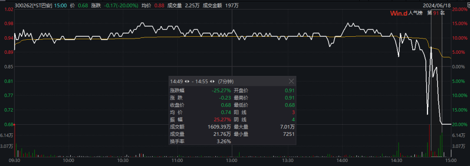 “末日保壳”失败！7分钟狂跌25%，*ST巴安锁定退市！-第1张图片
