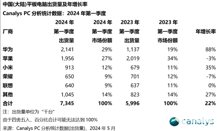 Q1大陆平板出货增长22% 华为出货增长88%排名第一-第2张图片