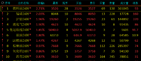 期市开盘：燃料油、锰硅涨超2%-第3张图片