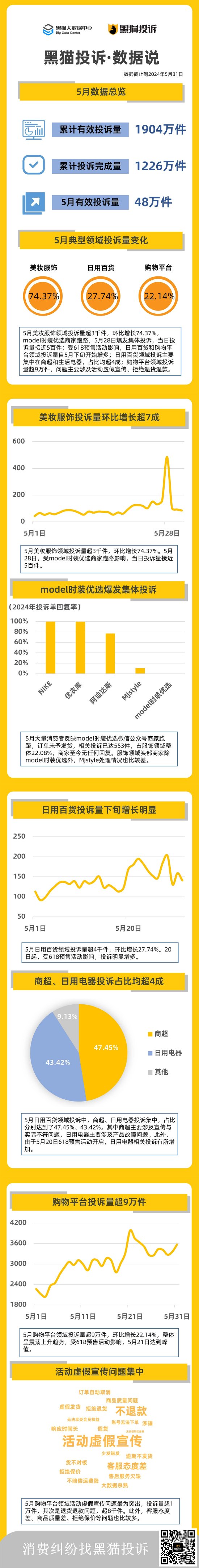 黑猫投诉5月数据说：美妆服饰投诉增长超7成 model时装爆发集体投诉-第1张图片