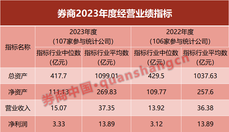 去年券商业务全景图谱！39项核心数据出炉，你家实力几多？-第1张图片