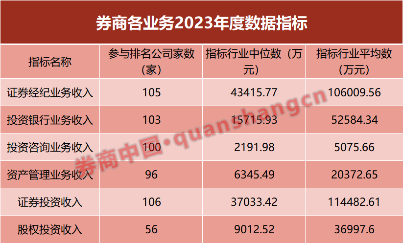 去年券商业务全景图谱！39项核心数据出炉，你家实力几多？-第2张图片