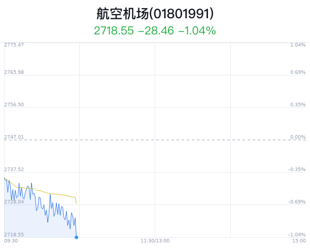航空机场行业盘中跳水，南方航空跌1.51%-第1张图片