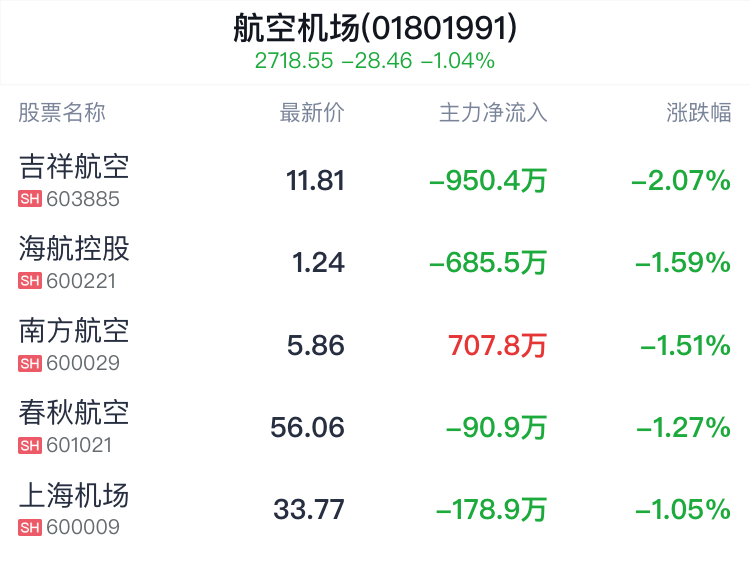 航空机场行业盘中跳水，南方航空跌1.51%-第2张图片