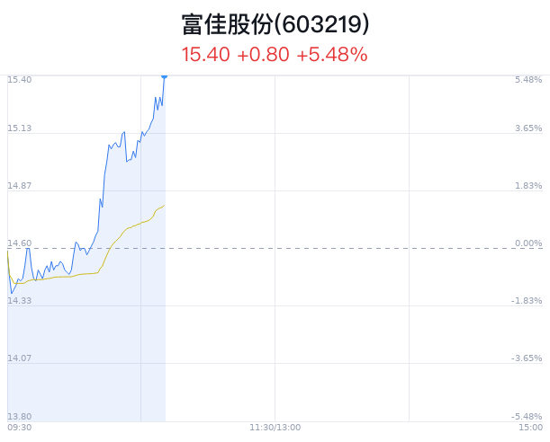 富佳股份上涨5.48% 近半年3家券商增持-第1张图片