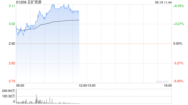 五矿资源早盘涨超5% 机构指公司铜产量有望实现逐年增长-第1张图片