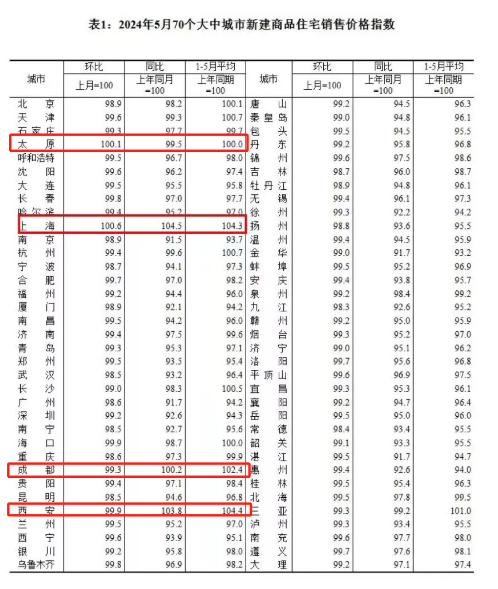 “5·17”楼市新政满月：多城成交量激增，价格普遍下滑-第2张图片