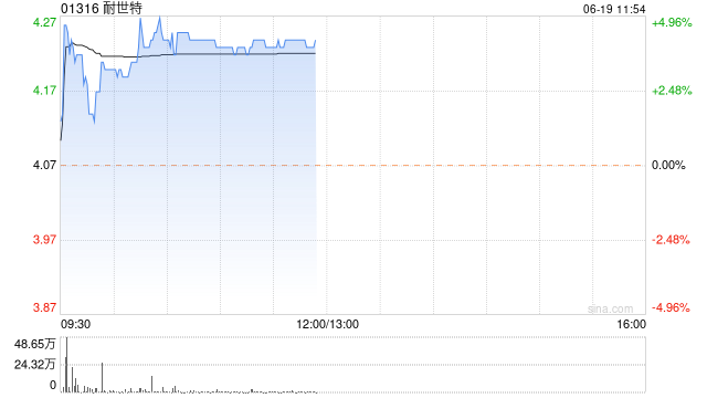 耐世特今日再涨超4% 安信国际给予目标价7港元-第1张图片