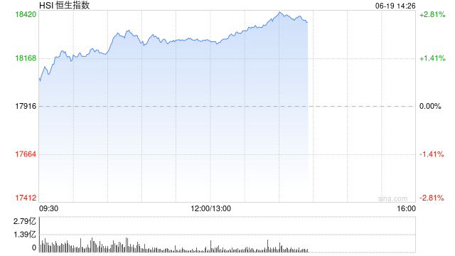 午评：港股恒指涨1.95% 恒生科指涨1.96%科网股领涨大市-第2张图片