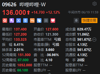 午评：港股恒指涨1.95% 恒生科指涨1.96%科网股领涨大市-第4张图片