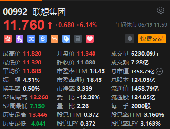 午评：港股恒指涨1.95% 恒生科指涨1.96%科网股领涨大市-第5张图片