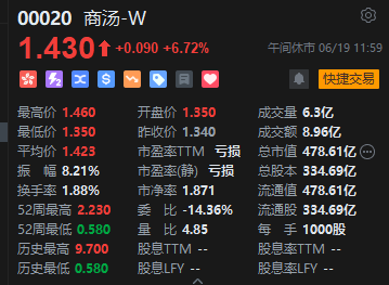 午评：港股恒指涨1.95% 恒生科指涨1.96%科网股领涨大市-第6张图片