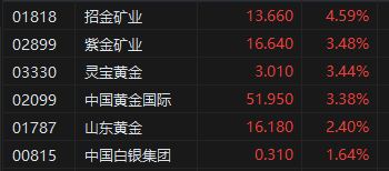午评：港股恒指涨1.95% 恒生科指涨1.96%科网股领涨大市-第7张图片