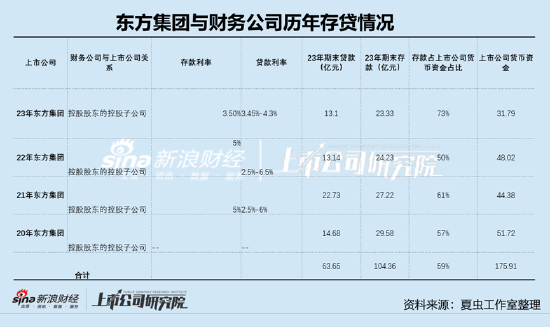 东方集团16亿存款"爆雷"风险早有预警?财务公司存贷比超130% 退市风险或在加剧-第2张图片