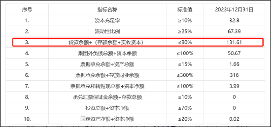 东方集团16亿存款"爆雷"风险早有预警?财务公司存贷比超130% 退市风险或在加剧-第3张图片