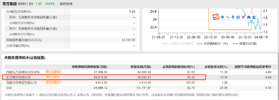 东方集团16亿存款"爆雷"风险早有预警?财务公司存贷比超130% 退市风险或在加剧-第4张图片