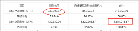 东方集团16亿存款"爆雷"风险早有预警?财务公司存贷比超130% 退市风险或在加剧-第5张图片