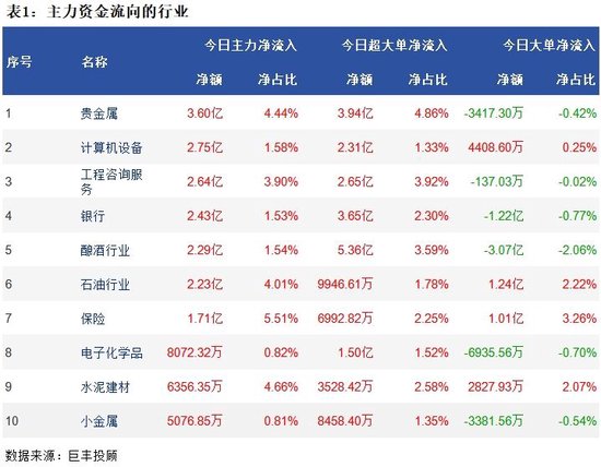 两市继续震荡 192亿主力资金外流！-第2张图片