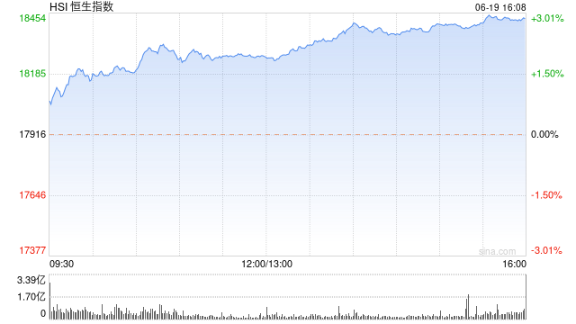 收评：恒指涨2.87% 恒生科指大涨3.65%科网股集体高涨-第2张图片