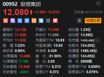 收评：恒指涨2.87% 恒生科指大涨3.65%科网股集体高涨-第6张图片