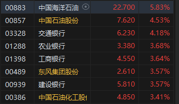 收评：恒指涨2.87% 恒生科指大涨3.65%科网股集体高涨-第7张图片