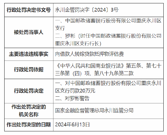 邮储银行重庆永川区两支行共计被罚50万元：向借款人转嫁贷款抵押物评估费等-第1张图片