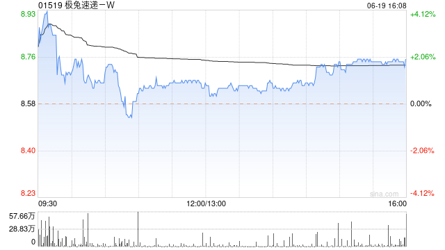 大摩：上调极兔速递-W目标价至10.9港元 评级升至“增持”-第1张图片