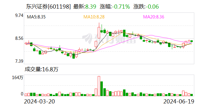 东兴证券：2023年度第三期短期融资券兑付完成-第1张图片