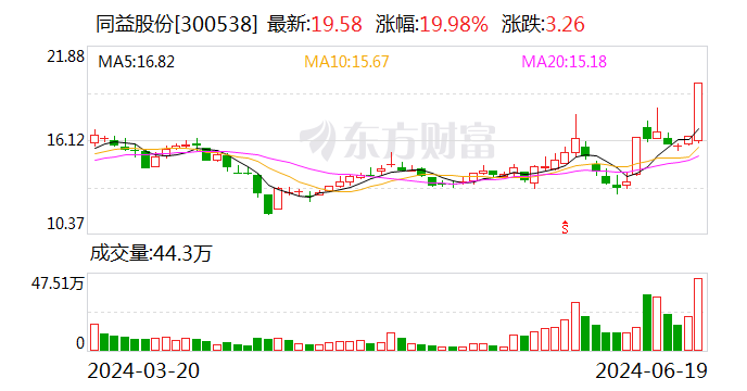 6月19日龙虎榜：9300万抢筹同益股份 机构净买入10只股-第1张图片