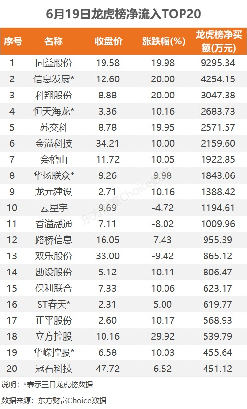 6月19日龙虎榜：9300万抢筹同益股份 机构净买入10只股-第3张图片