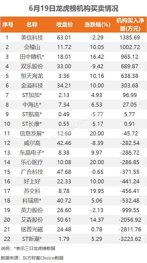 6月19日龙虎榜：9300万抢筹同益股份 机构净买入10只股-第5张图片