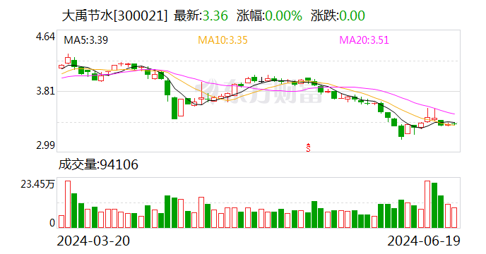 大禹节水：拟回购不低于2000万元且不超过3000万元公司股份-第1张图片