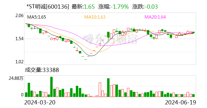 *ST明诚：业绩说明会定于6月28日举行-第1张图片
