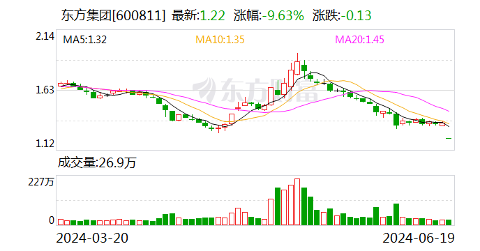 超16亿存款提取受限！东方集团一字跌停 上交所下发监管函-第1张图片